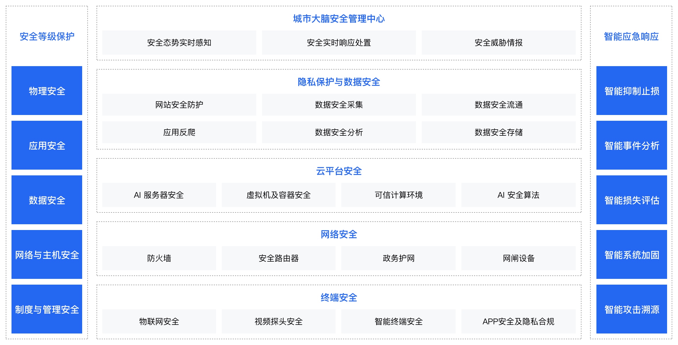 城市大脑安全体系建设方案架构