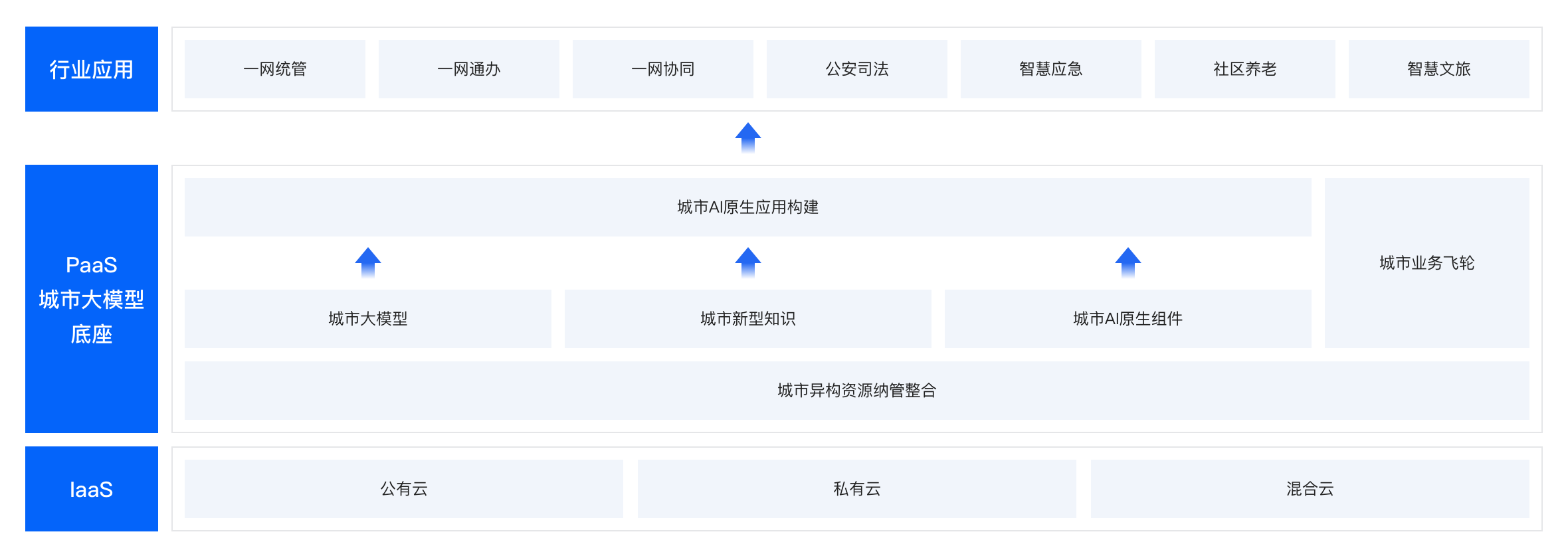 平台架构